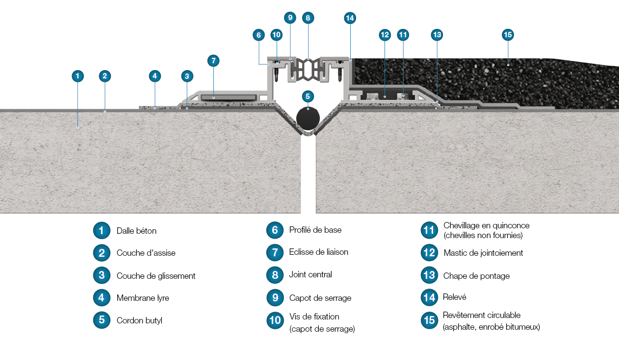 dilat neo : mise en situation. Comprendre le système